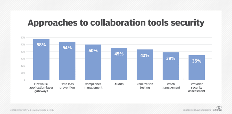 Approaches to collaboration tools security bar chart.