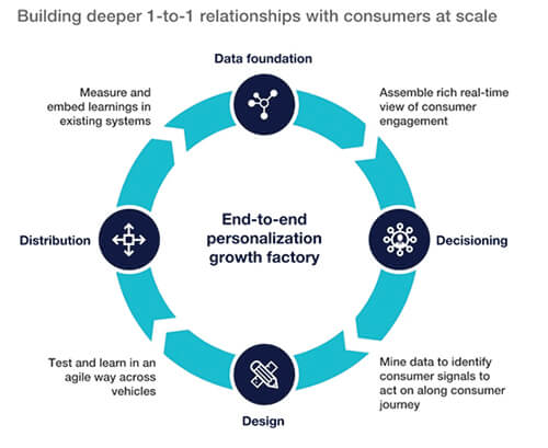 Building deeper 1 to 1 relationships with consumers at scale flow chart.