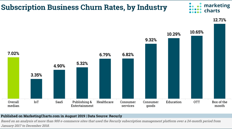 Business churn rates graph.