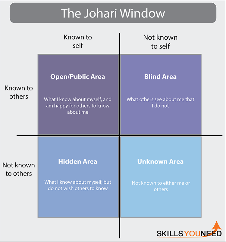 The Johari Window for modelling group processes.