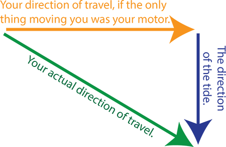 Working out your direction of travel using trigonometry.