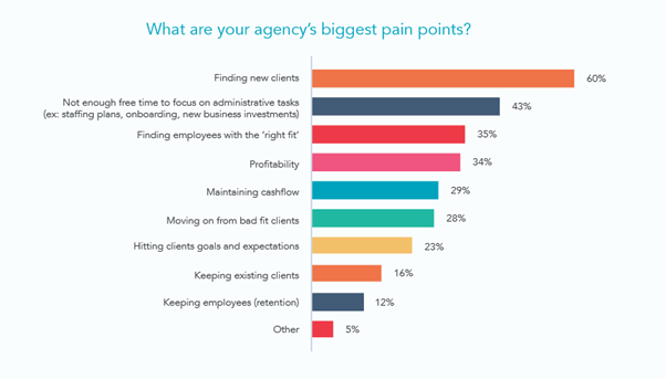 Agency's biggest pain points