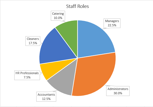 Pie chart to show percentages of staff roles in an example organisation.