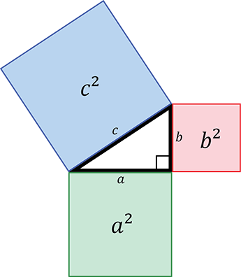 Pythagoras' Theorem.  Demonstrating that the square on the hypotenuse is equal to the sum of the squares on the other two sides of a right-angled triangle.