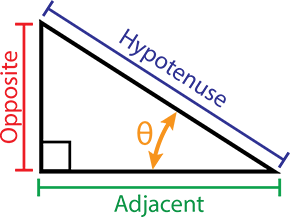 Right-angled triangle showing the Opposite, Adjacent and Hypotenuse