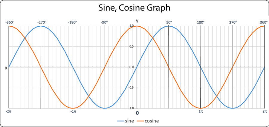 Sine, Cosine Graph. www.skillsyouneed.com/num/trigonometry.html
