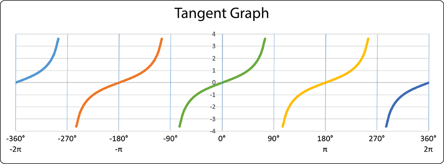 Graph of tangent lines.