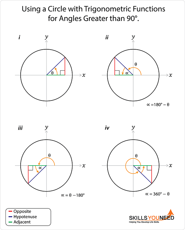 Using a circle with trigonometric functions for angles greater than 90°.